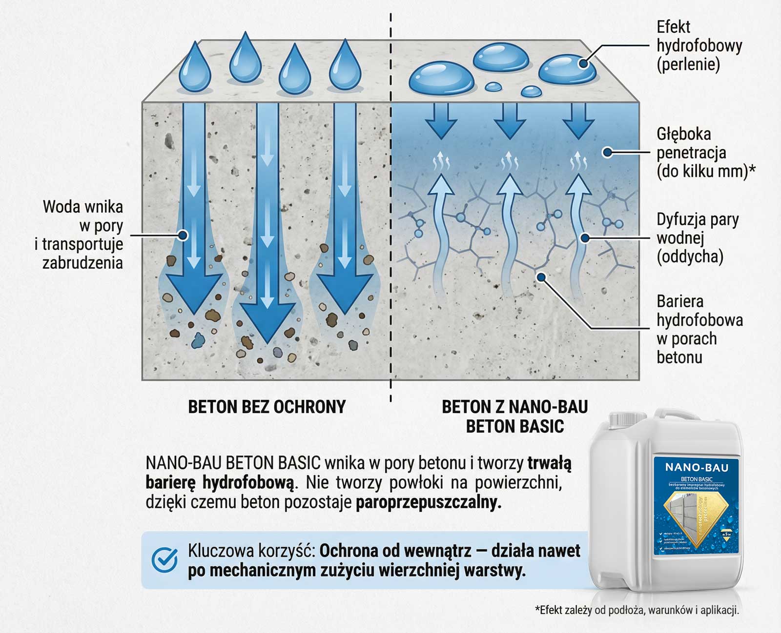 NANO-BAU BETON BASIC impregnat hydrofobowy do betonu